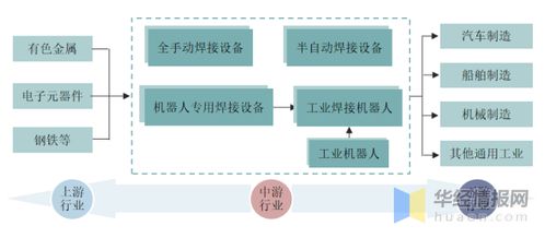 工業(yè)焊接行業(yè)產業(yè)鏈、進入壁壘及發(fā)展趨勢全面分析