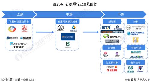 預見2023 中國石墨烯行業(yè)全景圖譜——從材料創(chuàng)新到計算機軟硬件應用的產業(yè)鏈洞察